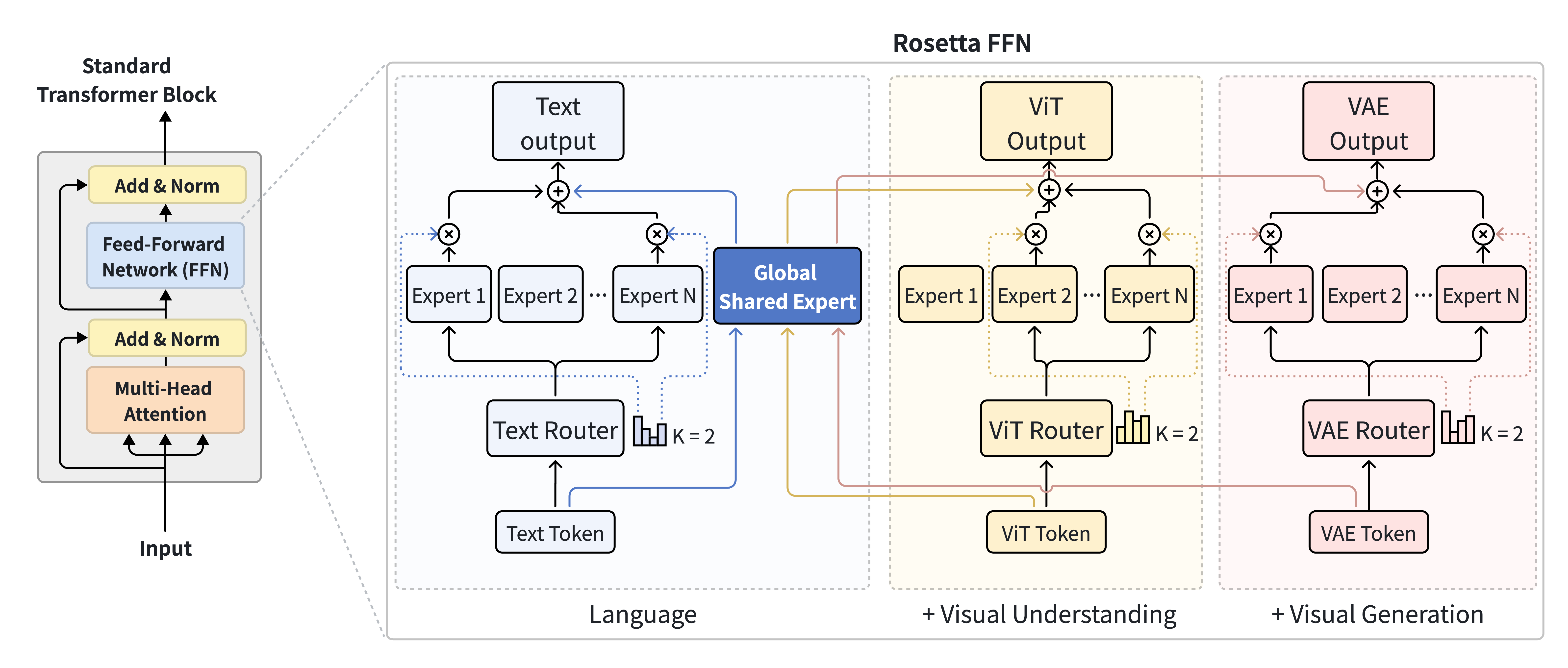 Rosetta FFN architecture with Unified Attention, Composable FFN, and MAOP