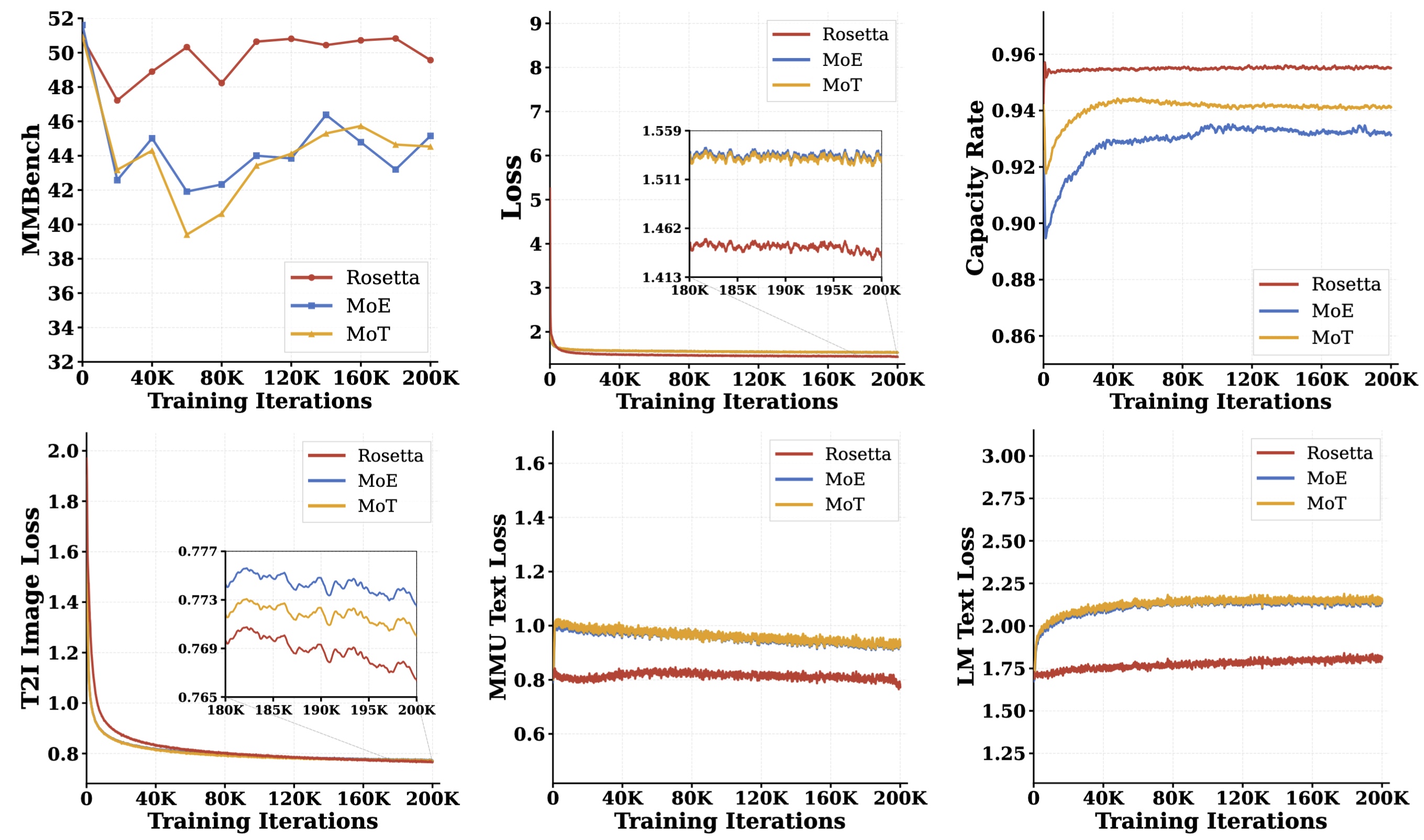 Training dynamics for Rosetta, MoE, and MoT over 200K generative expansion steps