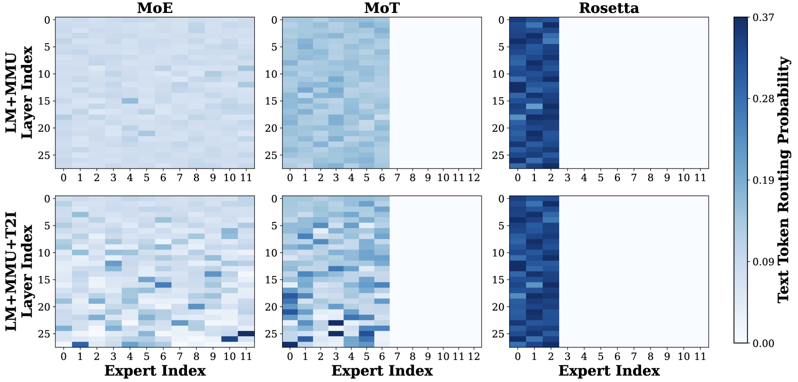 Routing distribution heatmaps for MoE, MoT, and Rosetta before and after T2I expansion
