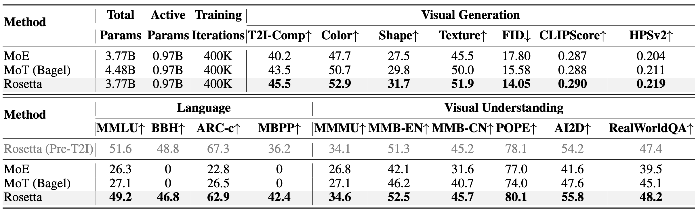 Comprehensive performance evaluations across language, visual understanding, and visual generation