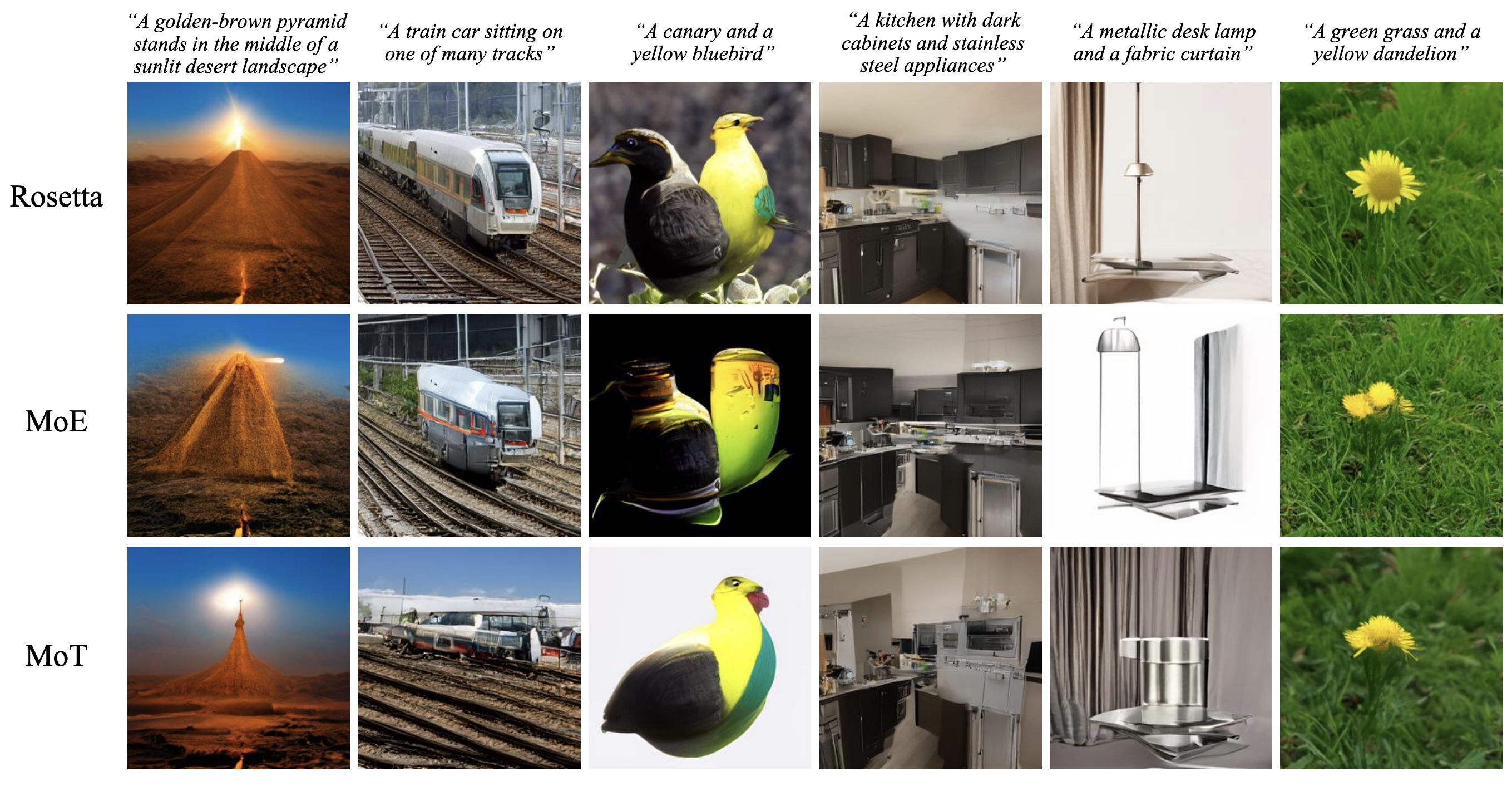 Qualitative image generation comparisons among Rosetta, MoE, and MoT